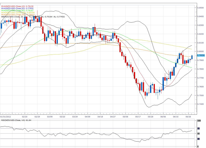 NZD/USD Classical Technical Report 06.28