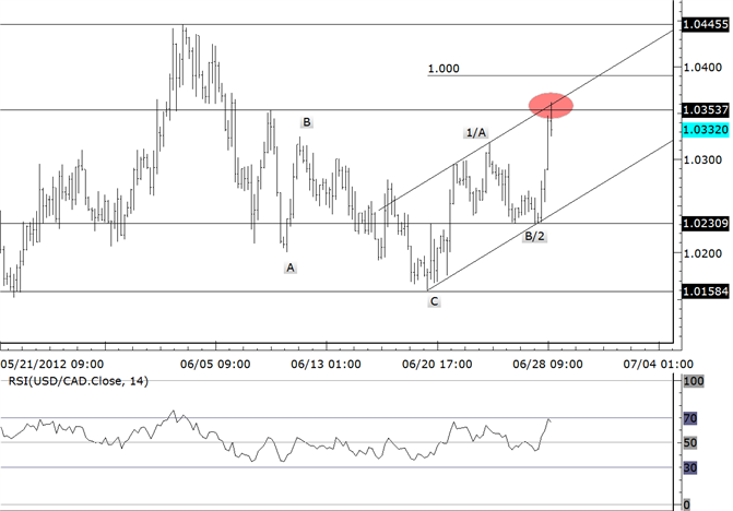 USDCAD Slams into Short Term Channel Resistance