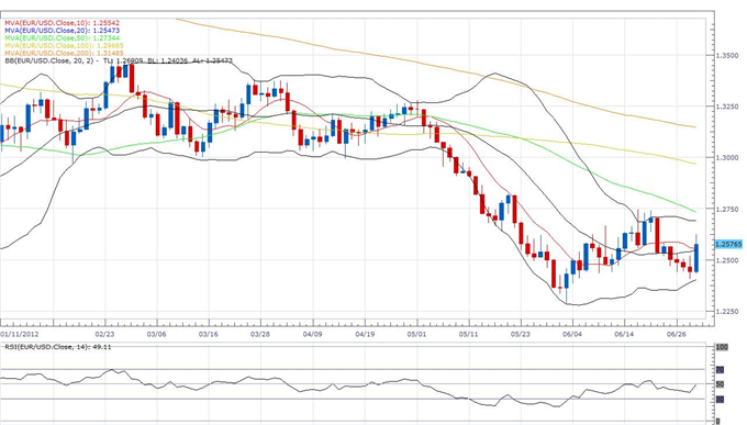 EUR/USD Classical Technical Report 06.29