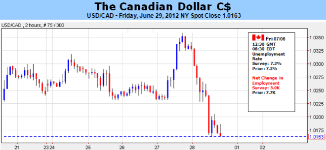 Le dollar canadien pourrait menacer le range sur le renforcement de l'emploi