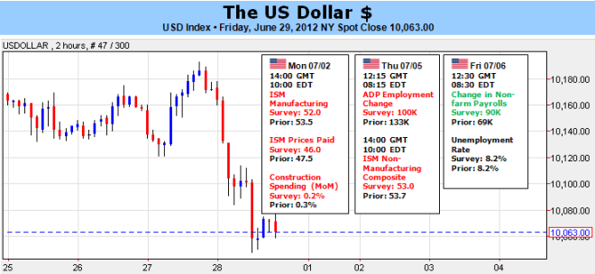 L'historique du dollar US montre un fort risque d'inversion après la chute qui a suivi le sommet