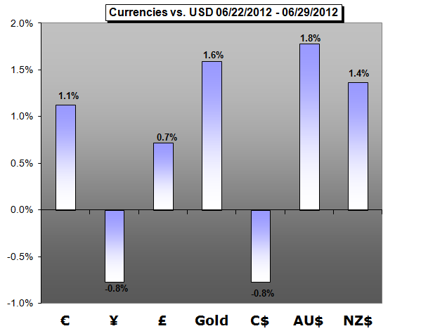 Weekly Forex Trading Forecast - 07.02.2012