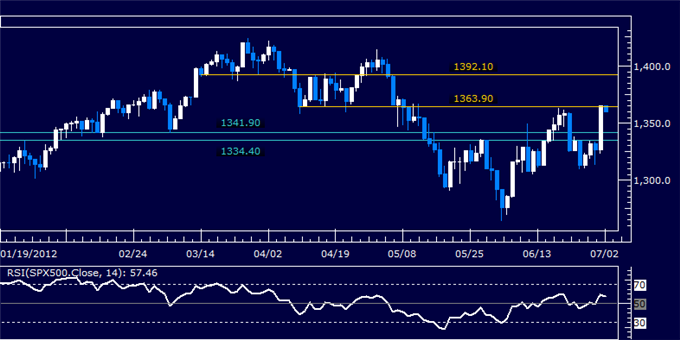 S&P 500 Rally Puts Key Resistance in Focus as US Dollar Tests Support