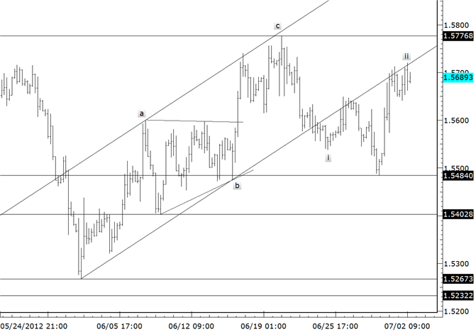 GBPUSD Former Channel Support Serving as Resistance