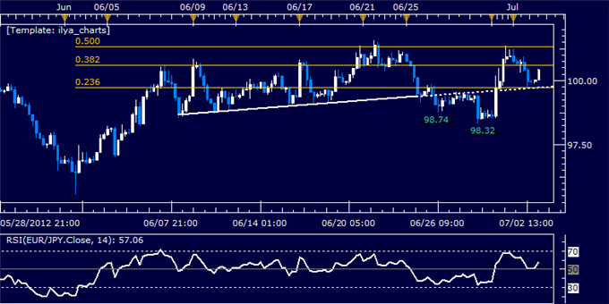EUR/JPY Classic Technical Report 07.03.2012