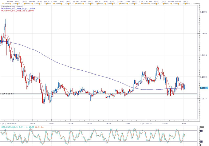 EURUSD Consolidates Below 1.2600 as Volatility Tails Off