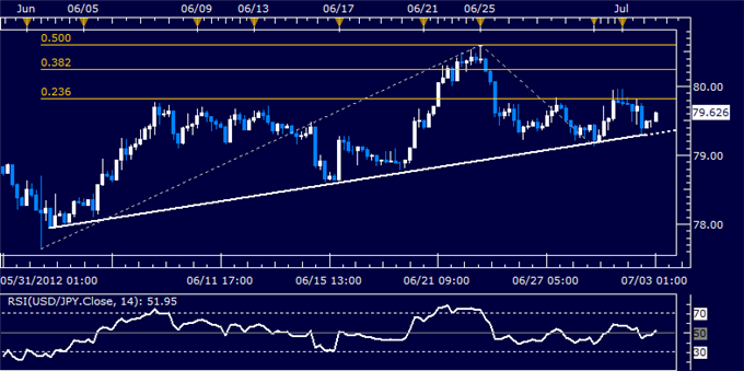 USD/JPY Classic Technical Report 07.03.2012