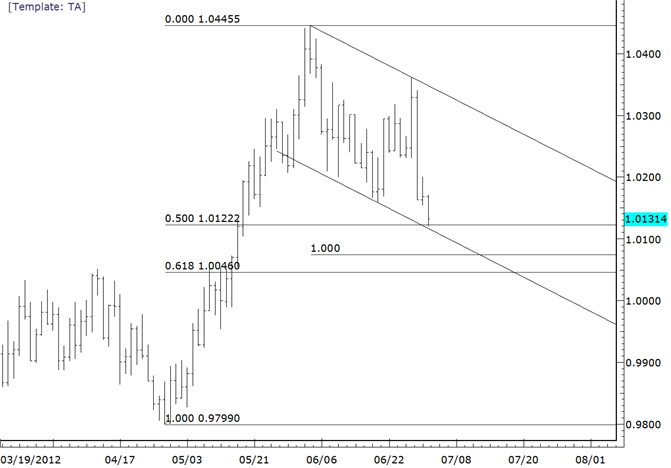 USDCAD Retraces Half of Advance from April Low