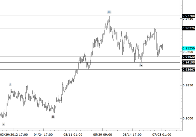 USDCHF Enters Support Zone