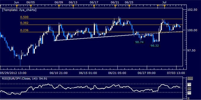 EUR/JPY Classic Technical Report 07.04.2012