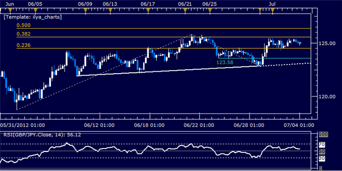 GBP/JPY Classic Technical Report 07.04.2012