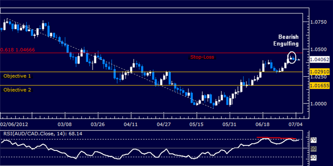 AUDCAD: Re-Trying Short Position Once Again
