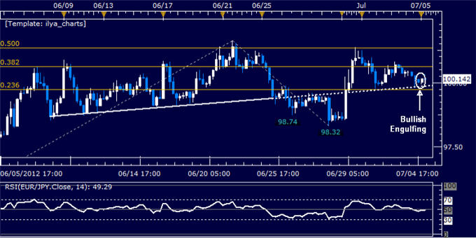 EUR/JPY Classic Technical Report 07.05.2012