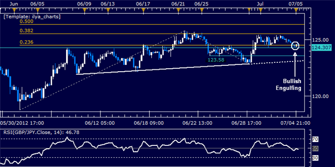 GBP/JPY Classic Technical Report 07.05.2012