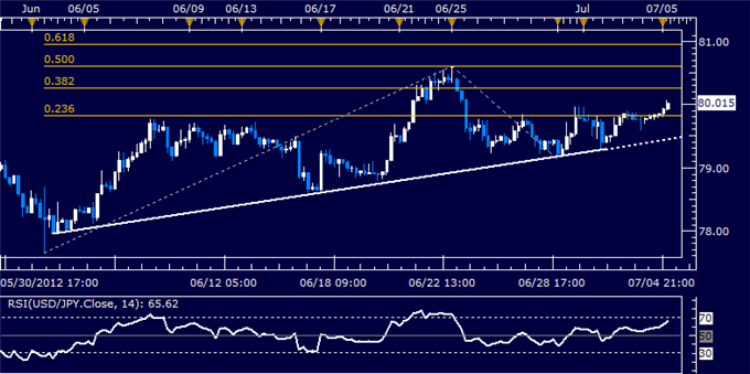 USD/JPY Classic Technical Report 07.05.2012