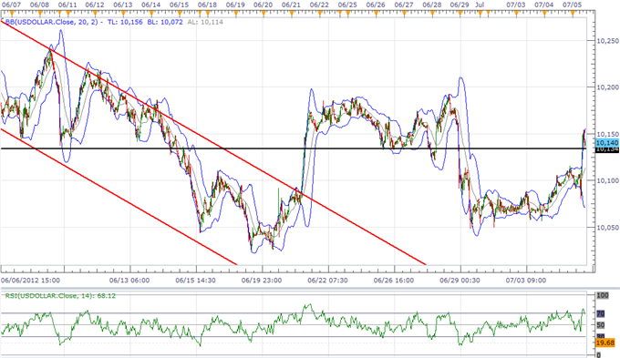 USD Index To Threaten Range On NFPs, AUD Carving Lower Top
