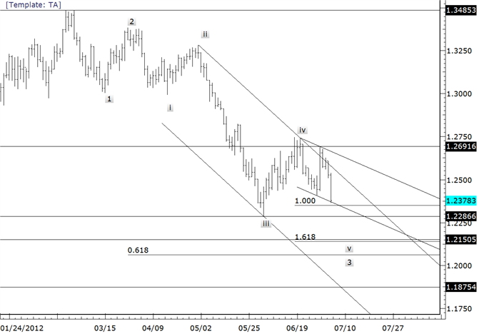 EURUSD Objective Now at 12150
