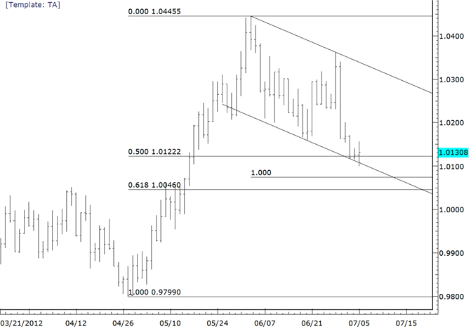 USDCAD Finding Support from Channel and 50% Retrace