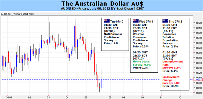 Australian Dollar Vulnerable as Chinese Data Outlook Dims Some More