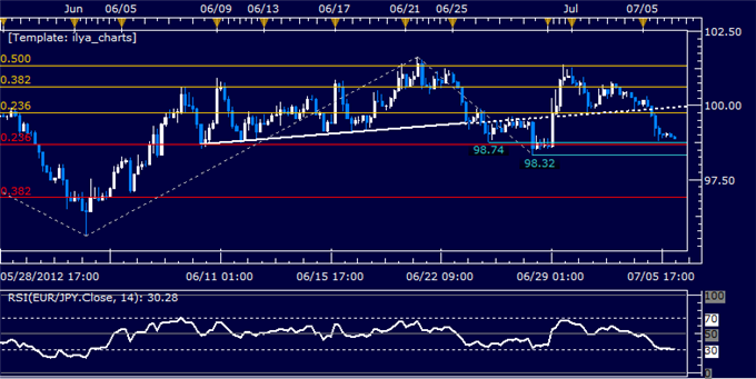 EUR/JPY Classic Technical Report 07.06.2012