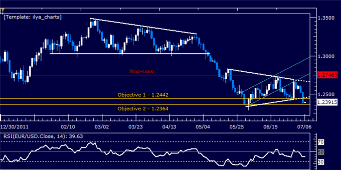 EURUSD: Hold Short as Prices Hit First Target