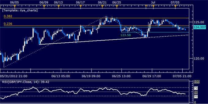 GBP/JPY Classic Technical Report 07.06.2012