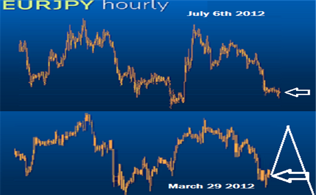 Guest Commentary: Last We Were Here on EURJPY we made 1000 pips!
