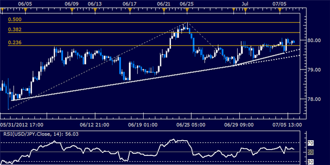USD/JPY Classic Technical Report 07.06.2012