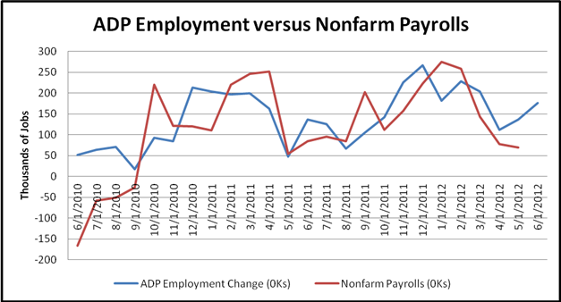 What Will Nonfarm Payrolls Bring? Some Charts for Thought
