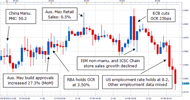 AUD/USDGraphic Rewind: Aussie Gives Back Some of EU Gains