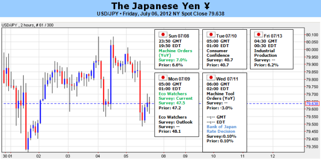 Japanese Yen To Appreciate Further As BoJ Maintains Current Policy