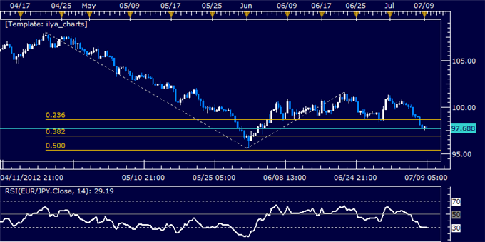 EUR/JPY Classic Technical Report 07.09.2012
