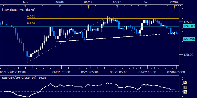GBP/JPY Classic Technical Report 07.09.2012