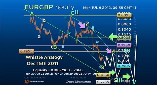 Guest Commentary: Trading the perfect Game Set and Match for EURGBP