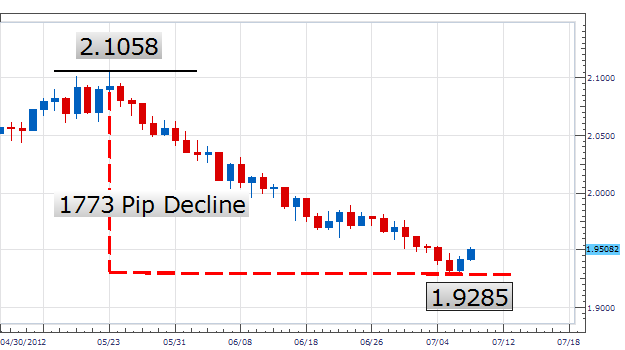 Le trading de la ligne de tendance : GBP NZD