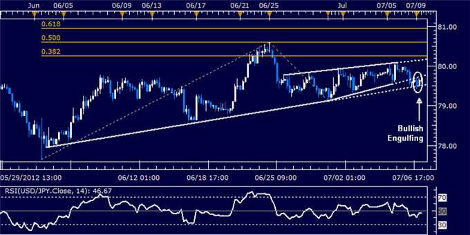USD/JPY Classic Technical Report 07.09.2012