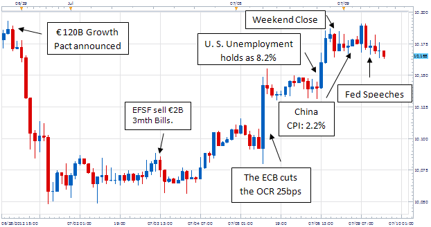 USD Graphic Rewind: Fear Induced Rally Erases EU Losses