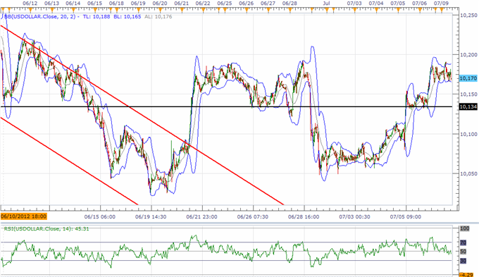 USD Looks To FOMC Minutes For Cues, AUD At Risk On China Slowdown