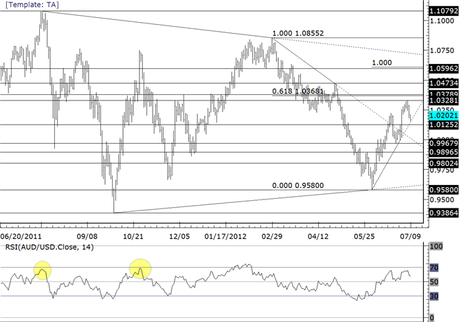 AUDUSD Bounces from Trendline-Resistance at 10240