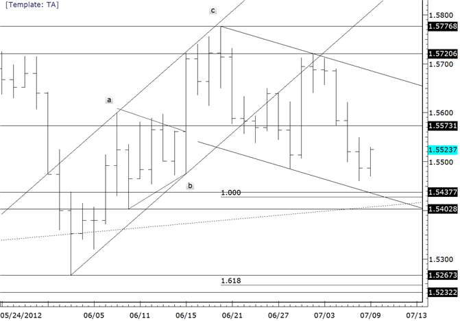 GBPUSD Resistance at 15575