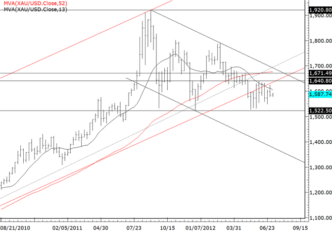 Gold Enters 9th Week of Consolidation