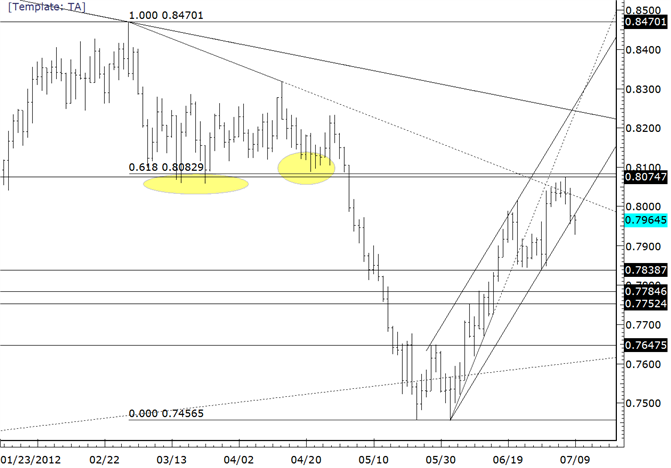 NZDUSD Reverses from Well Defined Resistance