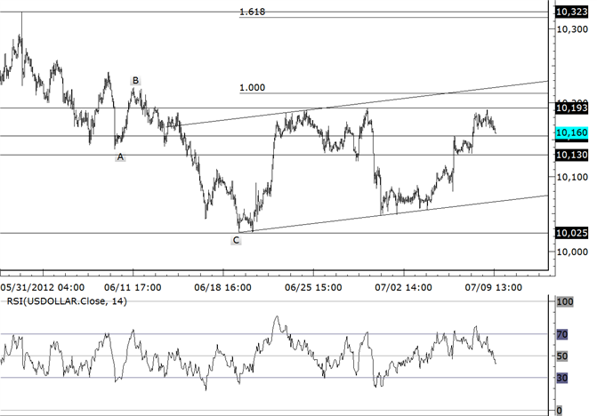 USDOLLAR Support Extends to 10130