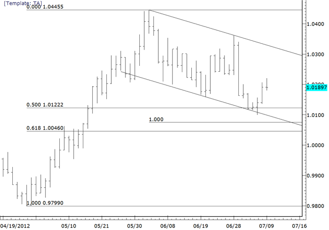 USDCAD 10160 Viewed as Support