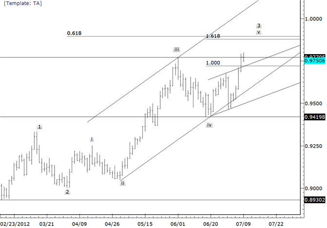 USDCHF 9680-9715 is Support