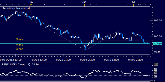 EURJPY Classic Technical Report 07.10.2012