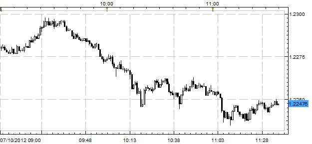 EURUSD Falls to Fresh 2012 Lows as ESM Ratification Delayed in Germany