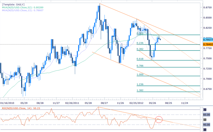NZDUSD at Key Juncture- Broader Outlook Sets Stage for Short Scalps