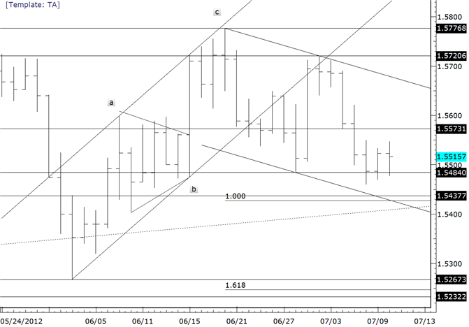 GBPUSD Consolidates ahead of Lows