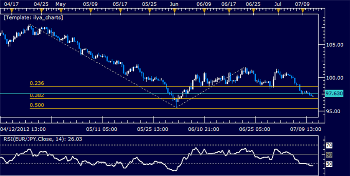 EURJPY Classic Technical Report 07.11.2012